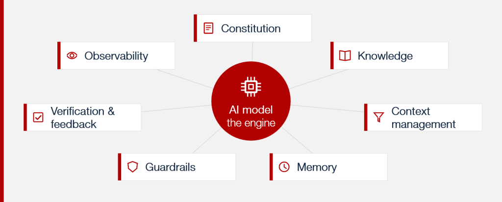 The seven principles harness that make AI reliable